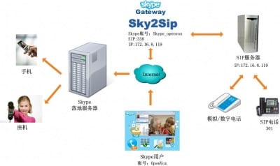 OpenVox Releases Its First Skype Gateway Solution – Sky2Sip