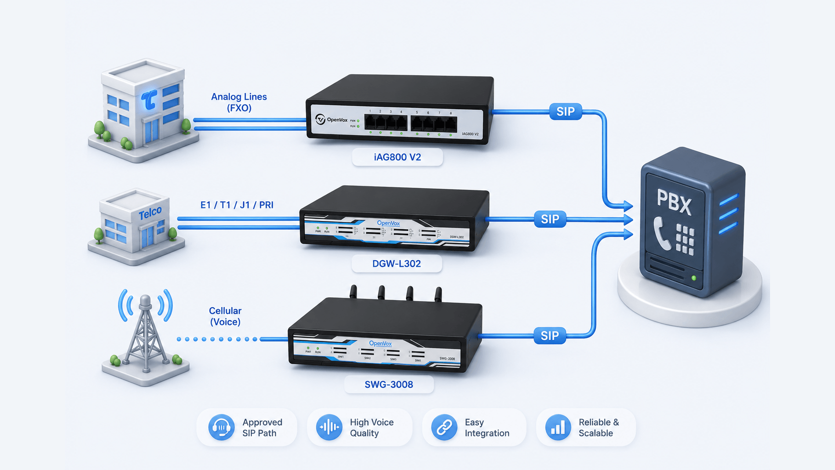 Analog, digital and cellular carrier lines connecting to a business PBX through controlled SIP paths