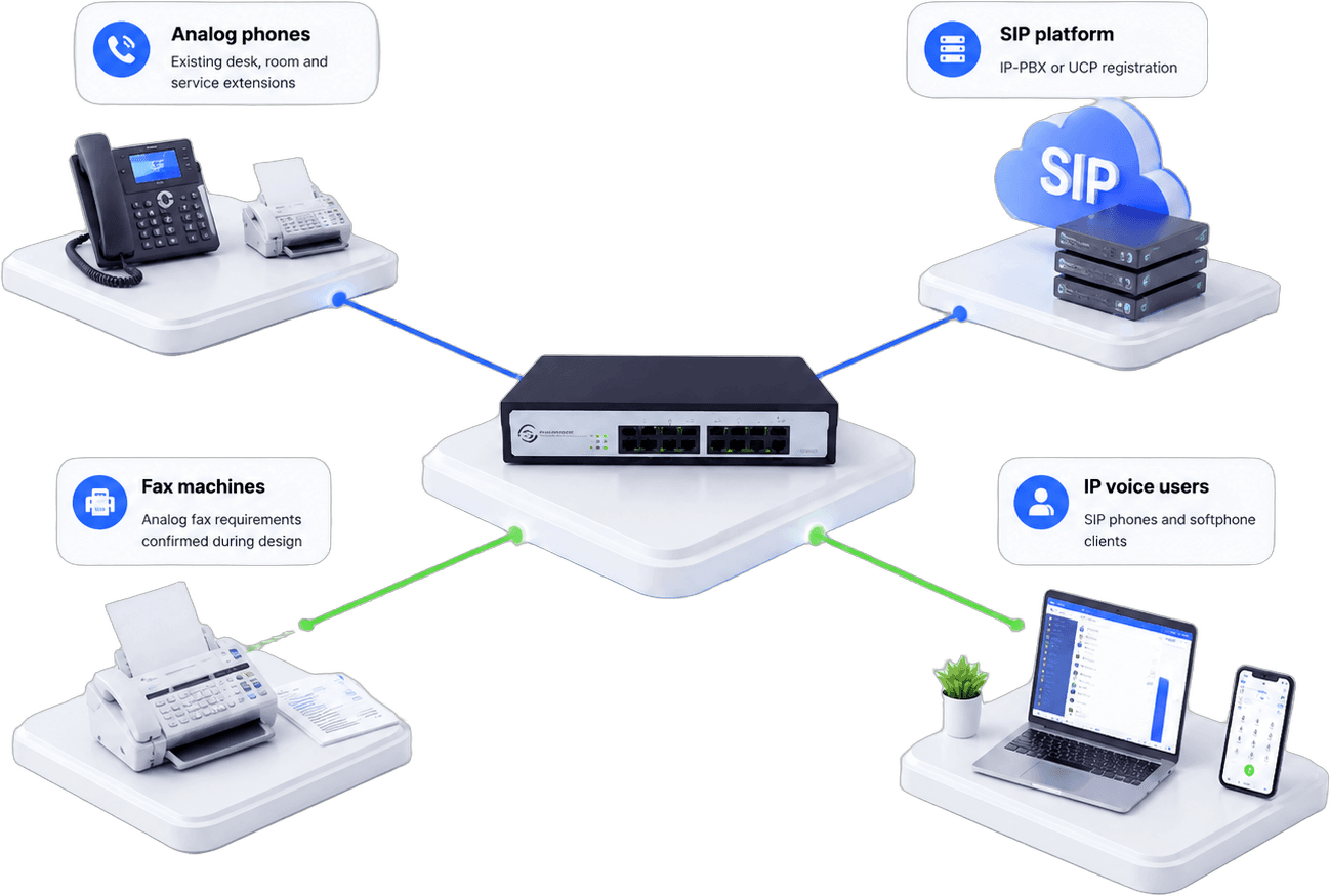 OpenVox FXS gateway connecting analog phones and fax machines to a SIP platform and IP voice users