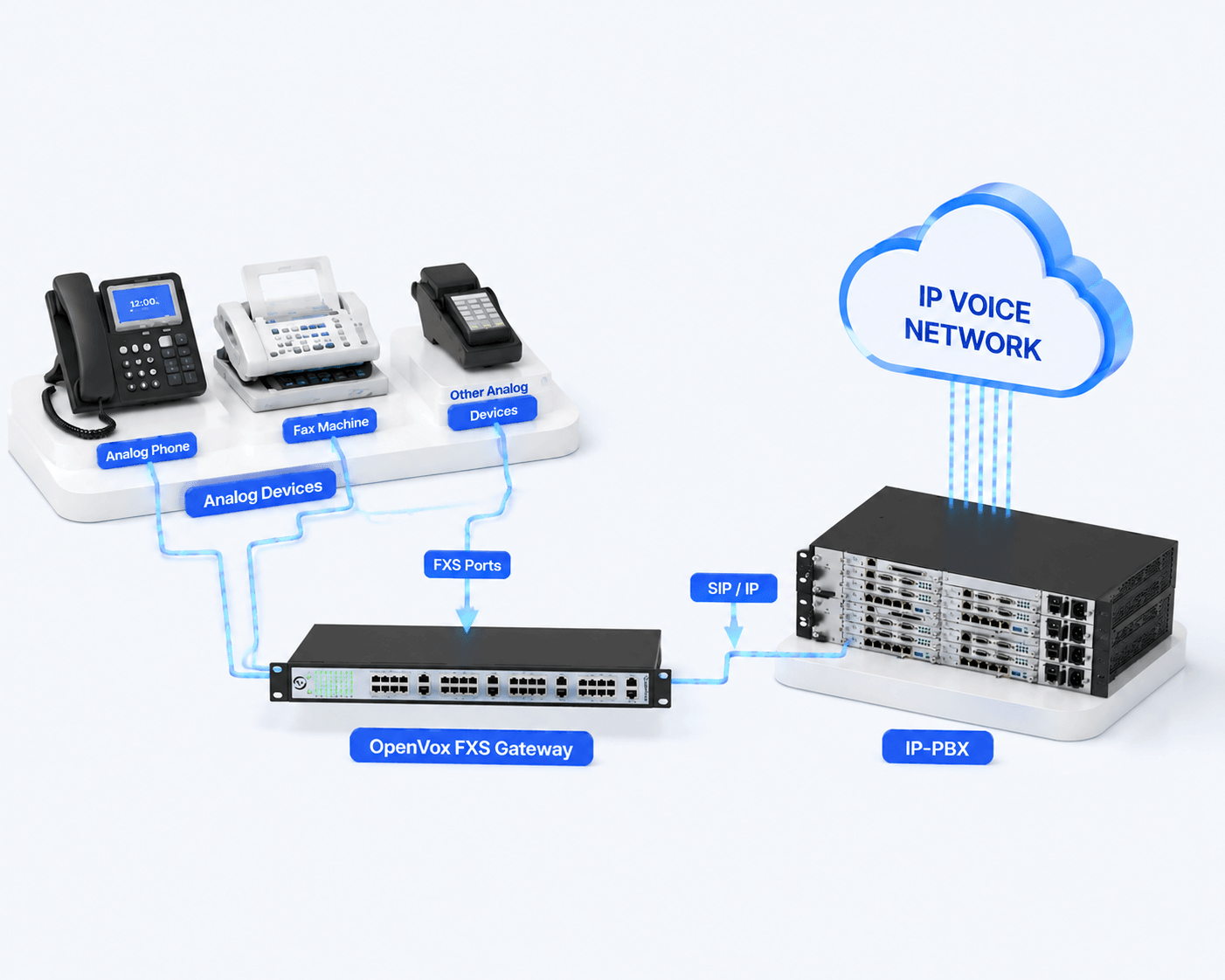 OpenVox FXS gateway connecting analog phones, fax machines and other analog devices to an IP voice network