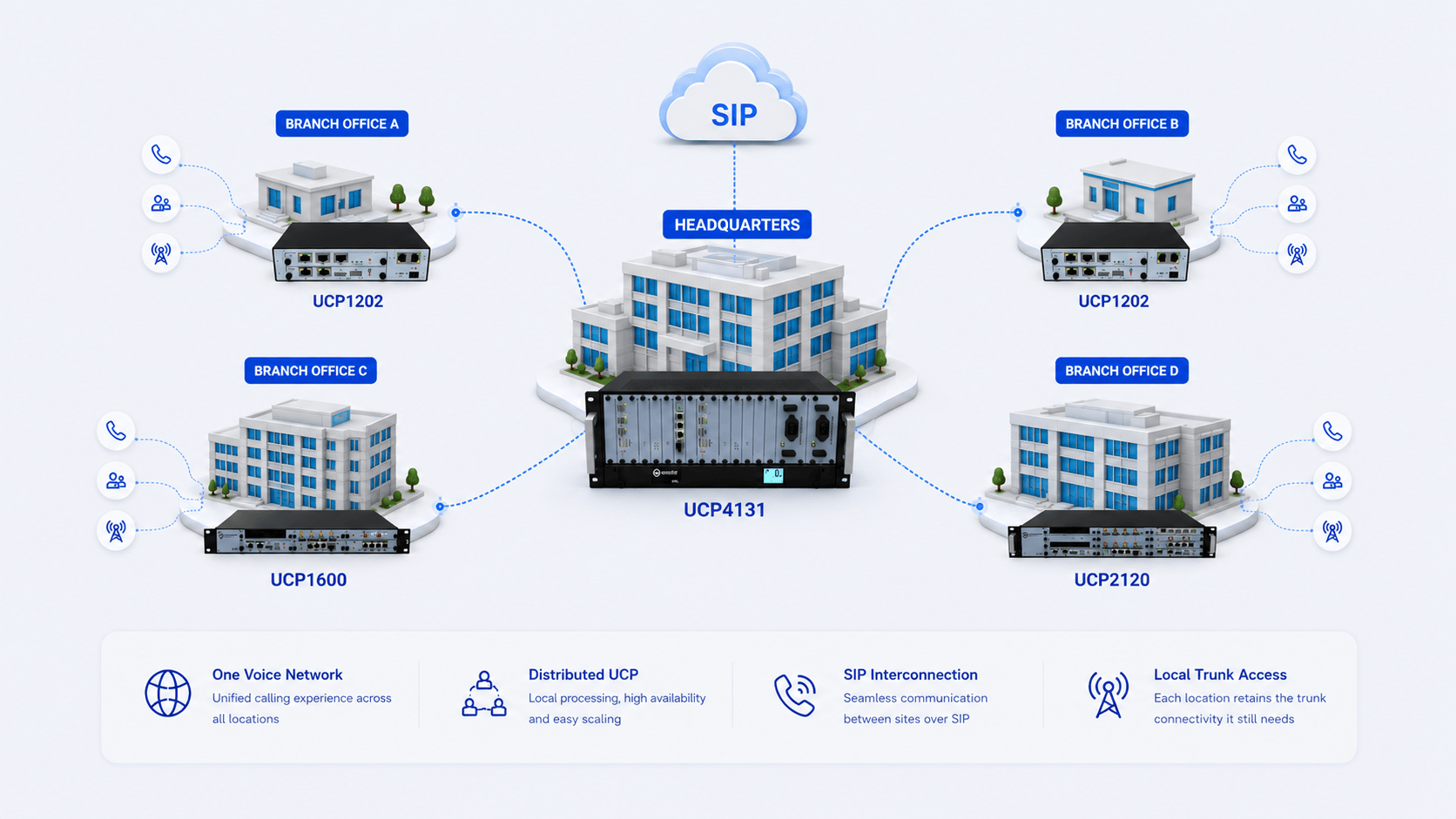 UCP4131 headquarters connected by SIP to UCP1202, UCP1600 and UCP2120 branch systems