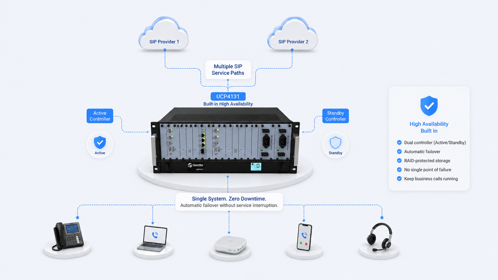 UCP4131 active and standby controllers connected to two SIP provider paths and business endpoints