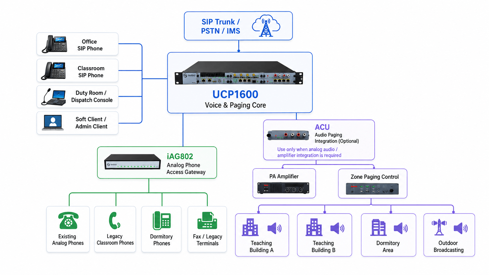 Campus voice and paging core connecting office and classroom phones, retained analog devices and announcement zones