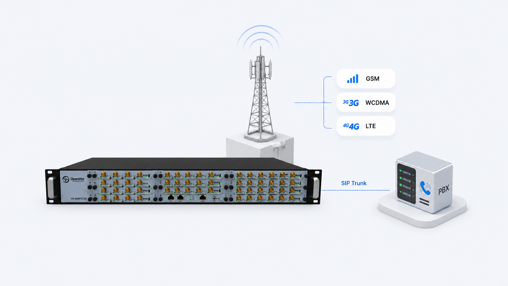 OpenVox GWP2120 connecting GSM, WCDMA and LTE voice channels to a PBX through SIP