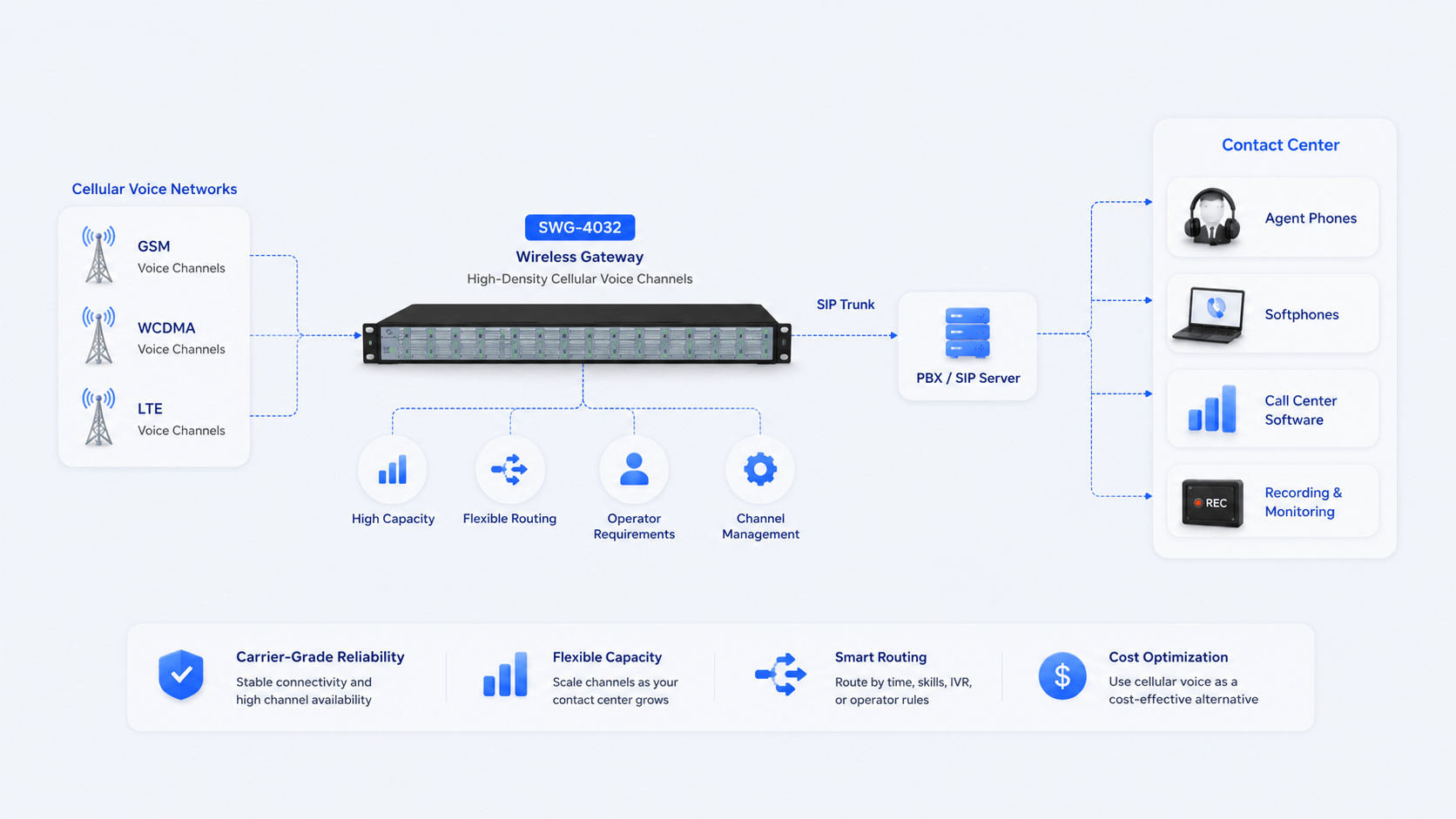 OpenVox SWG-4032 connecting cellular voice channels to a contact-center PBX and agent applications