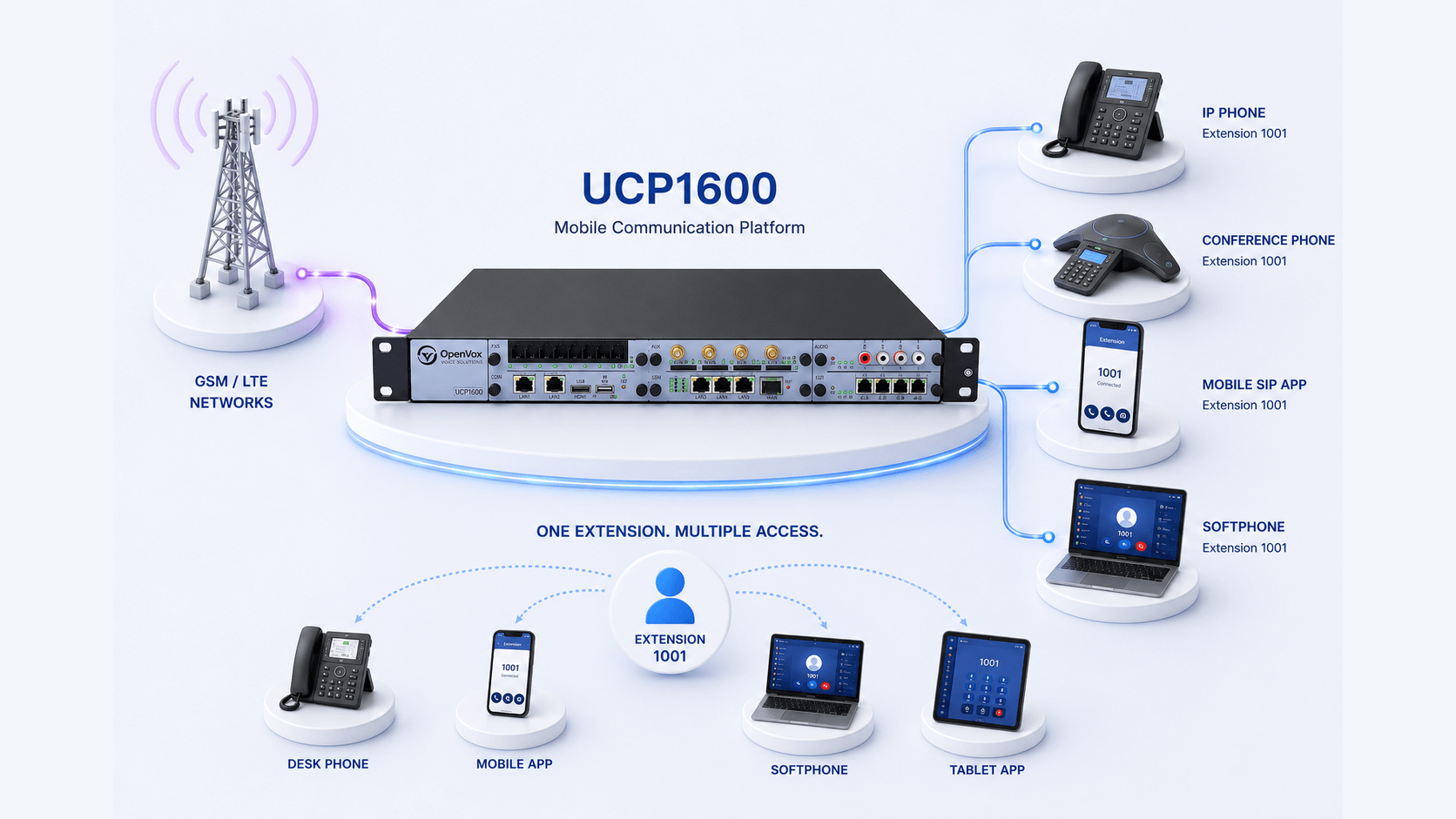 One business extension identity shared across desk, conference, mobile, softphone and tablet endpoints