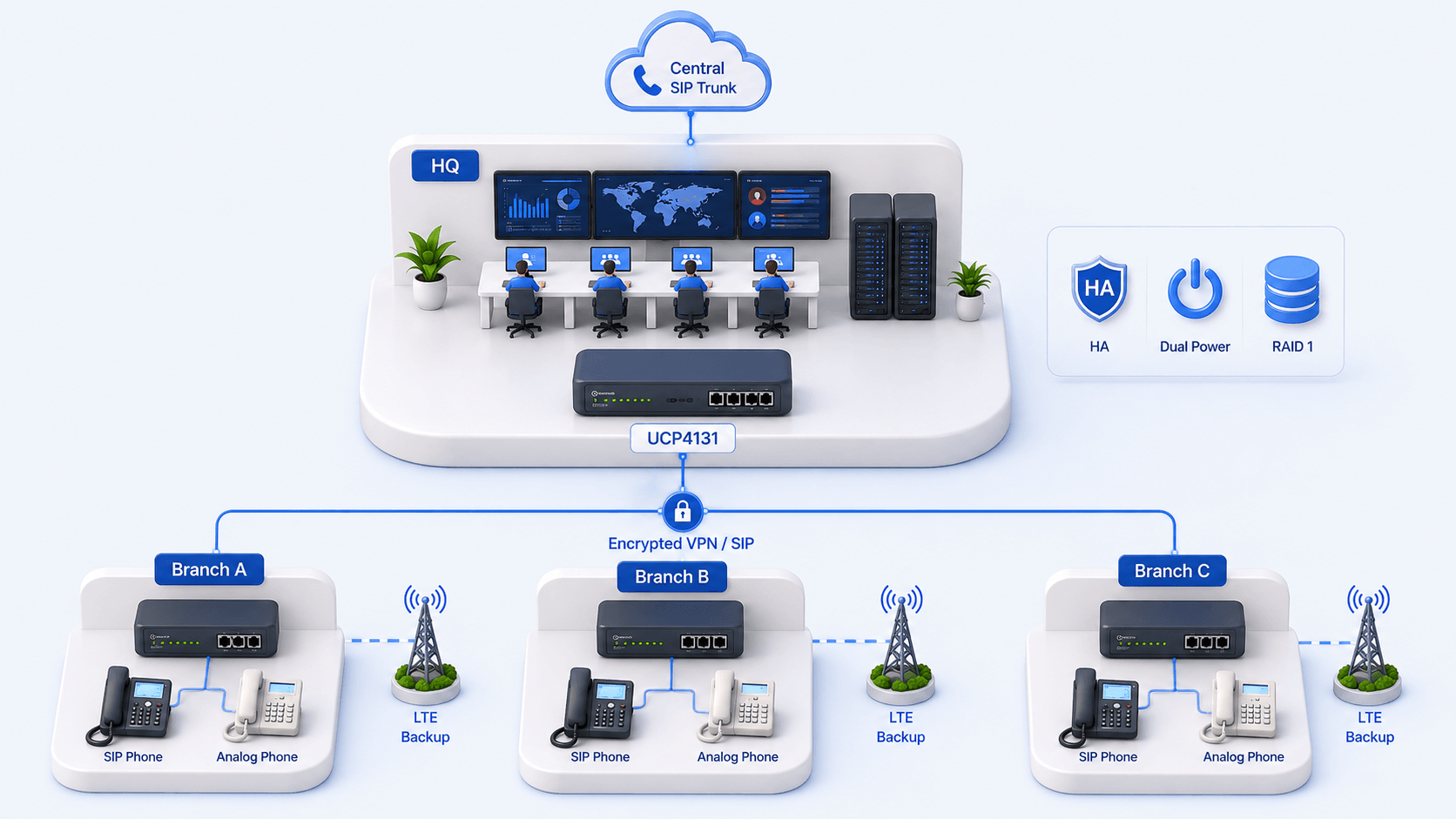 Financial branch voice network linking a high-availability headquarters core to branch SIP and analog phones over encrypted VPN/SIP with LTE backup