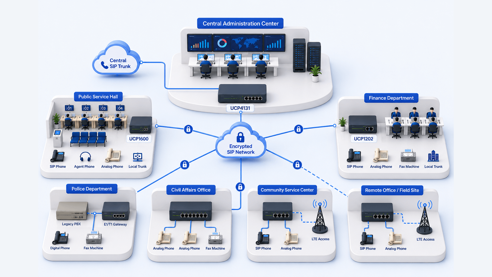 Government voice network linking a central administration center with public service, department, community and remote field sites across SIP, digital, analog, local trunk and LTE access