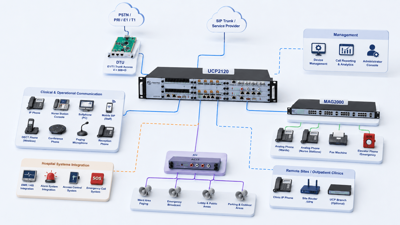 Healthcare voice environment connecting trunk access, clinical endpoints, paging, facility systems and remote clinics