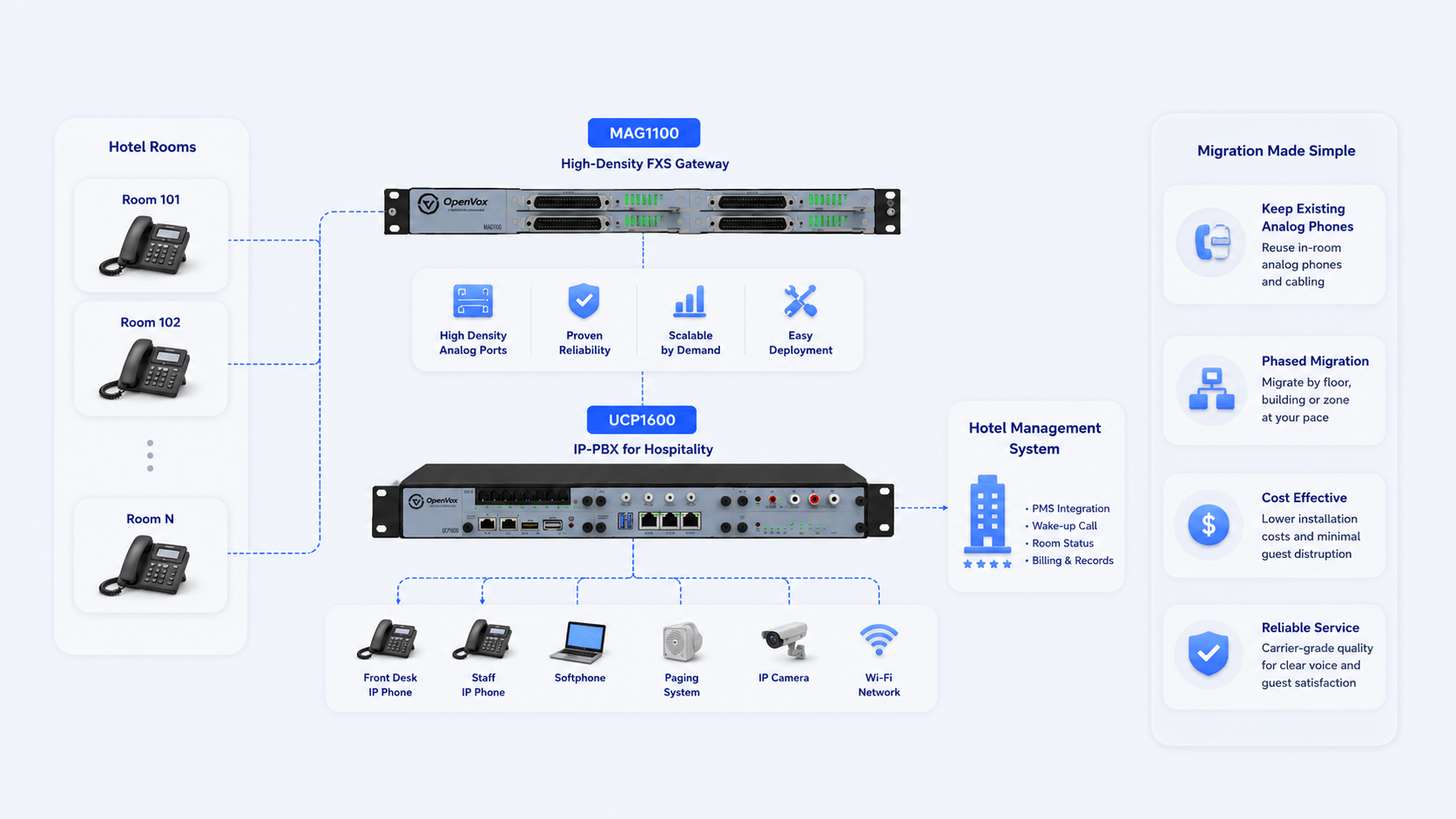 MAG1100 connecting hotel room analog phones to a UCP1600 hospitality calling core
