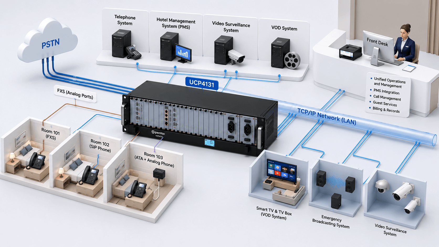 OpenVox UCP4131 connecting hotel rooms, front desk services, PSTN access and hotel management systems
