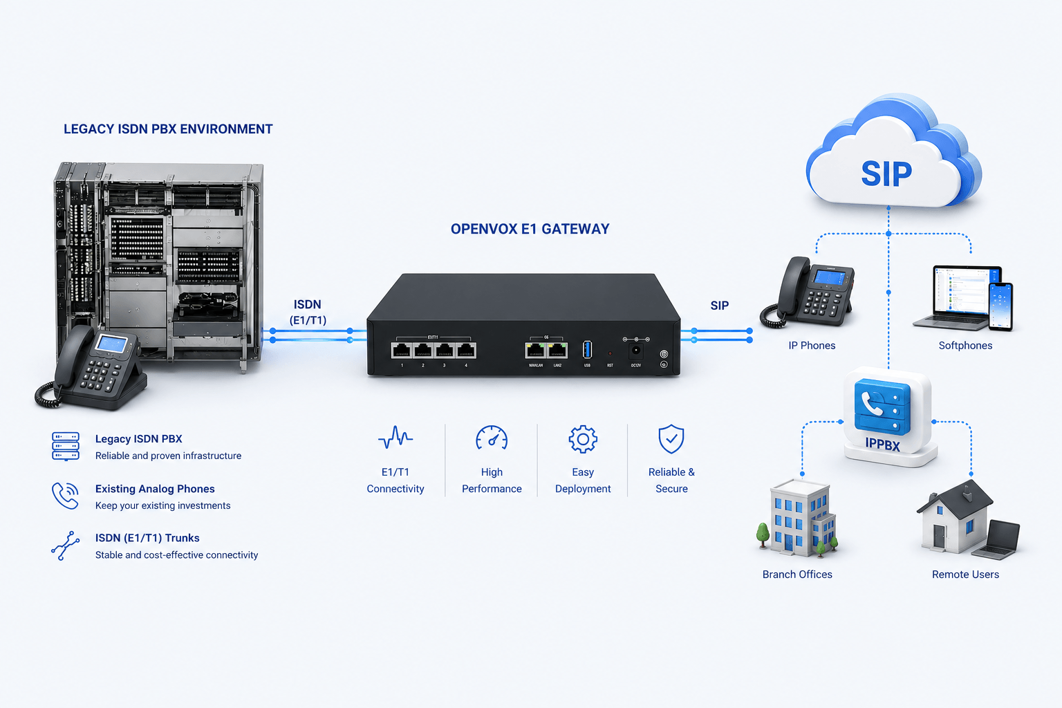 OpenVox E1 gateway connecting a retained ISDN PBX to SIP phones, software clients and IP-PBX services