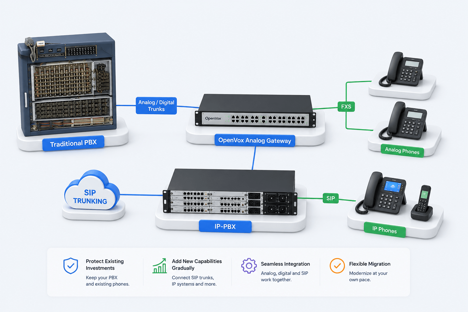 Traditional PBX connected through OpenVox gateways to SIP trunks, analog phones and IP endpoints