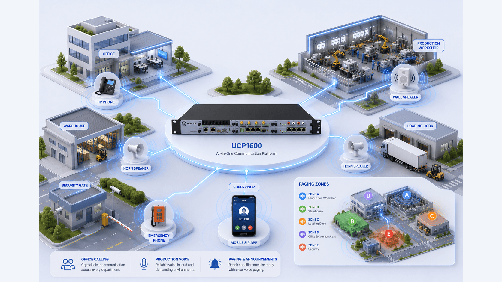 Factory communications core connecting offices, production, warehouses, loading areas, security and paging zones