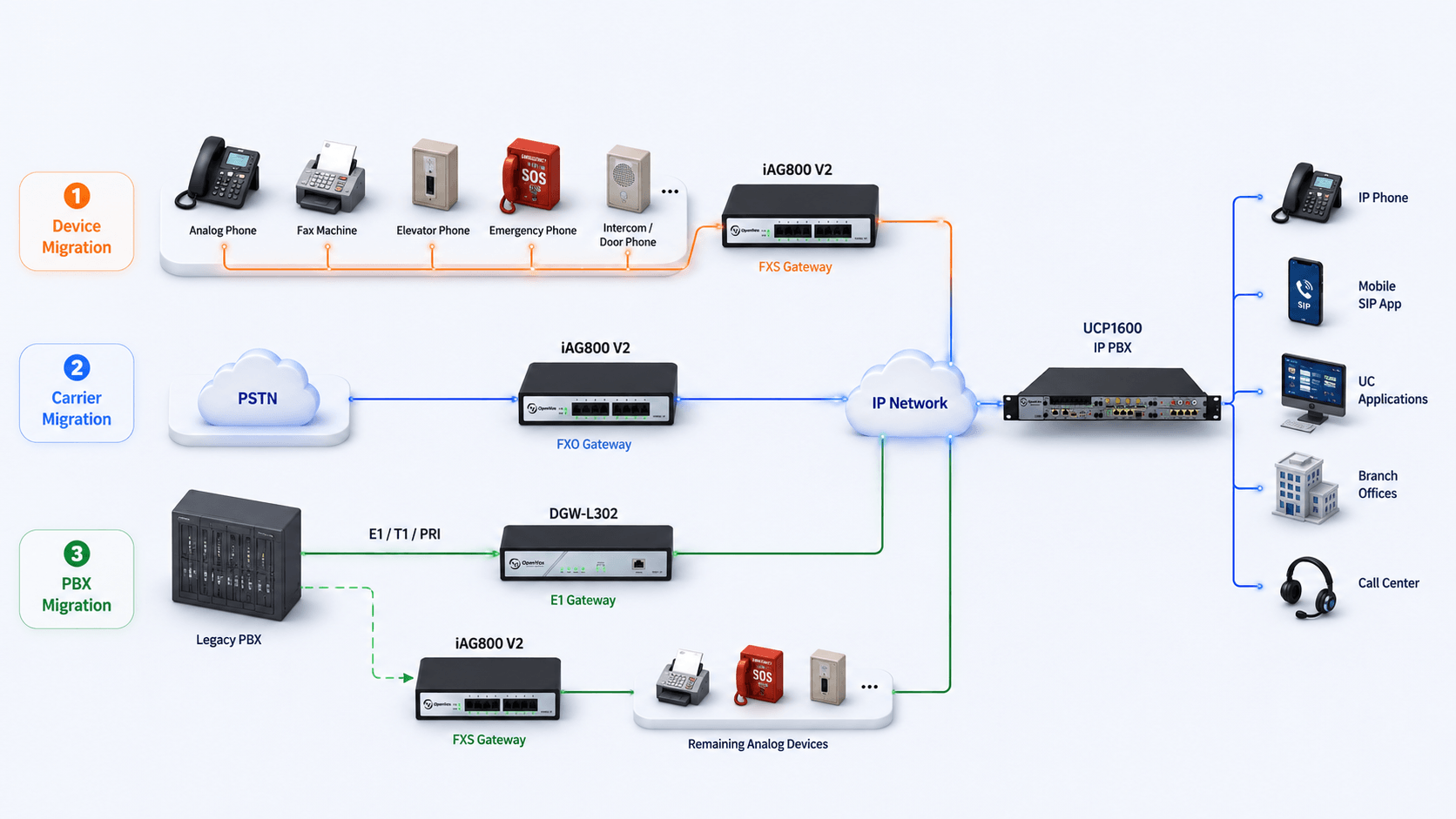 Device, carrier and PBX migration paths moving traditional voice services onto an IP communications environment