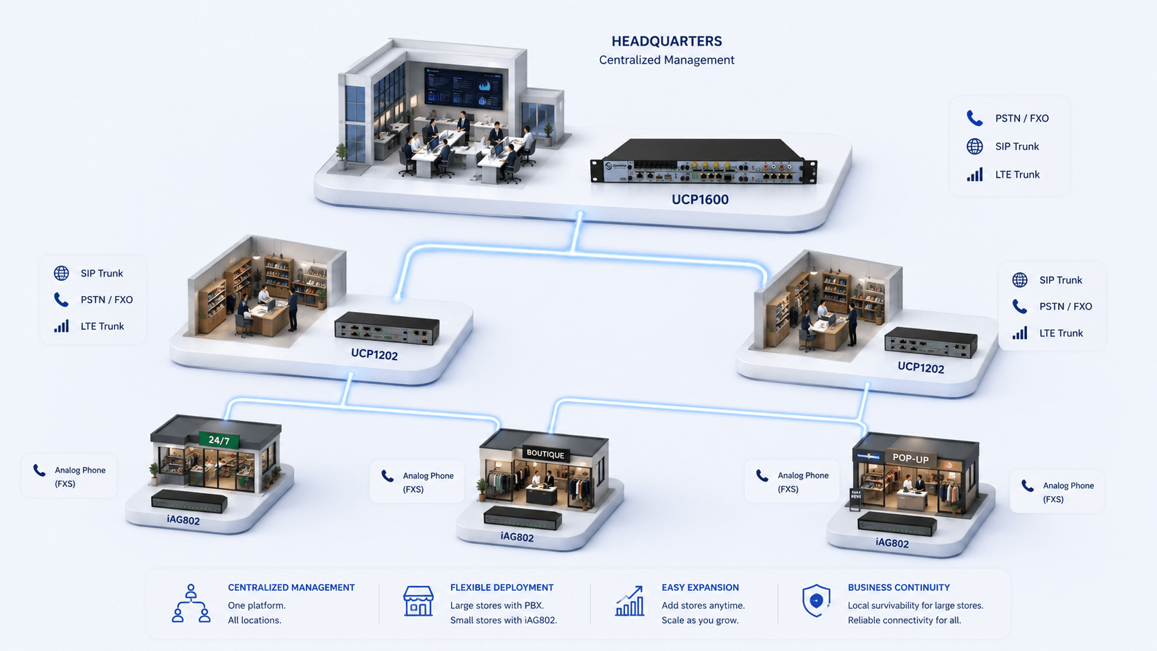 Retail voice network linking headquarters, large stores, boutiques and pop-up locations with centralized management, flexible trunks and analog phones