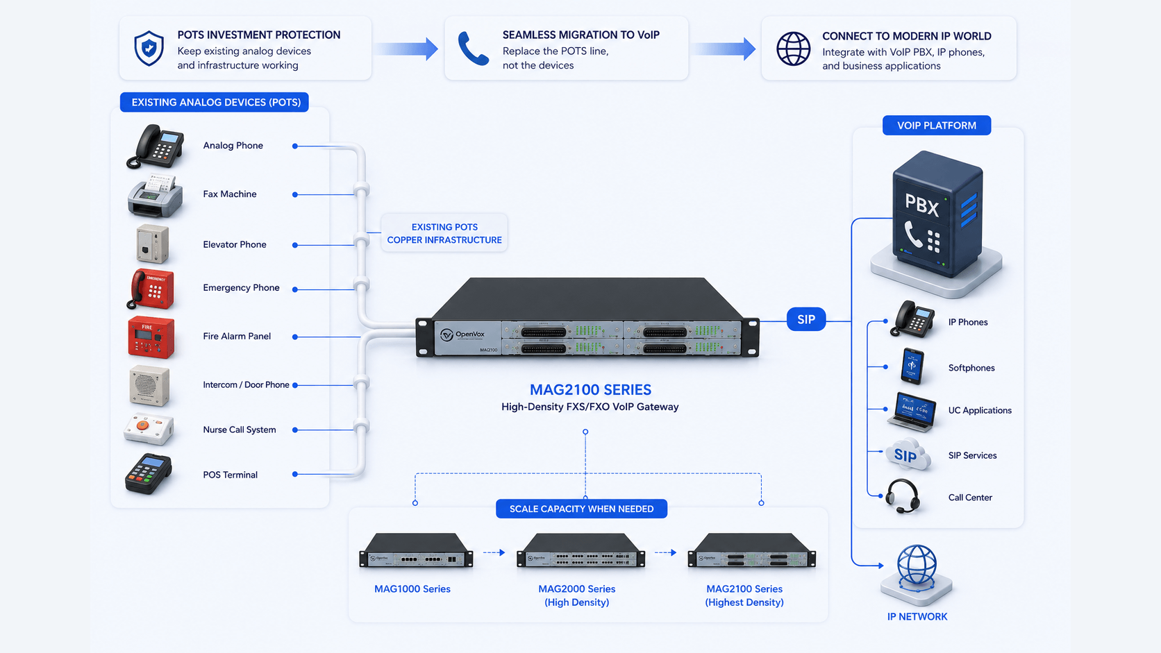 Critical analog devices and existing copper infrastructure connected through a gateway to SIP services and IP applications