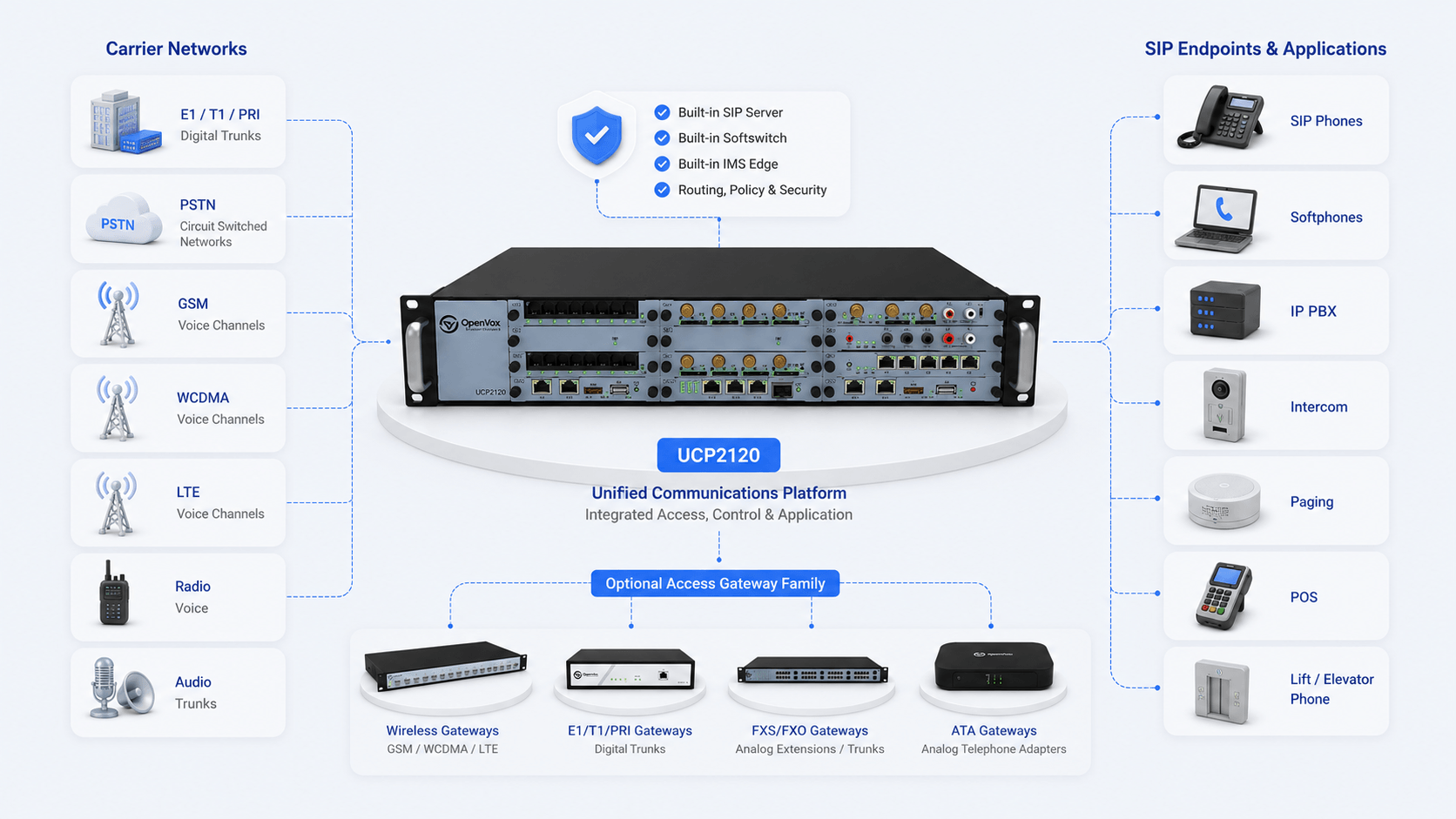 UCP2120 connecting carrier networks and optional gateway families to SIP endpoints and applications