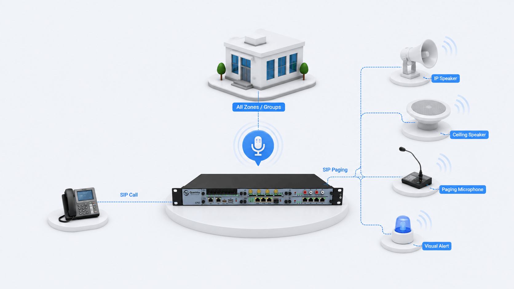 UCP1600 routing SIP calls and paging announcements to speakers, microphones and visual alerts