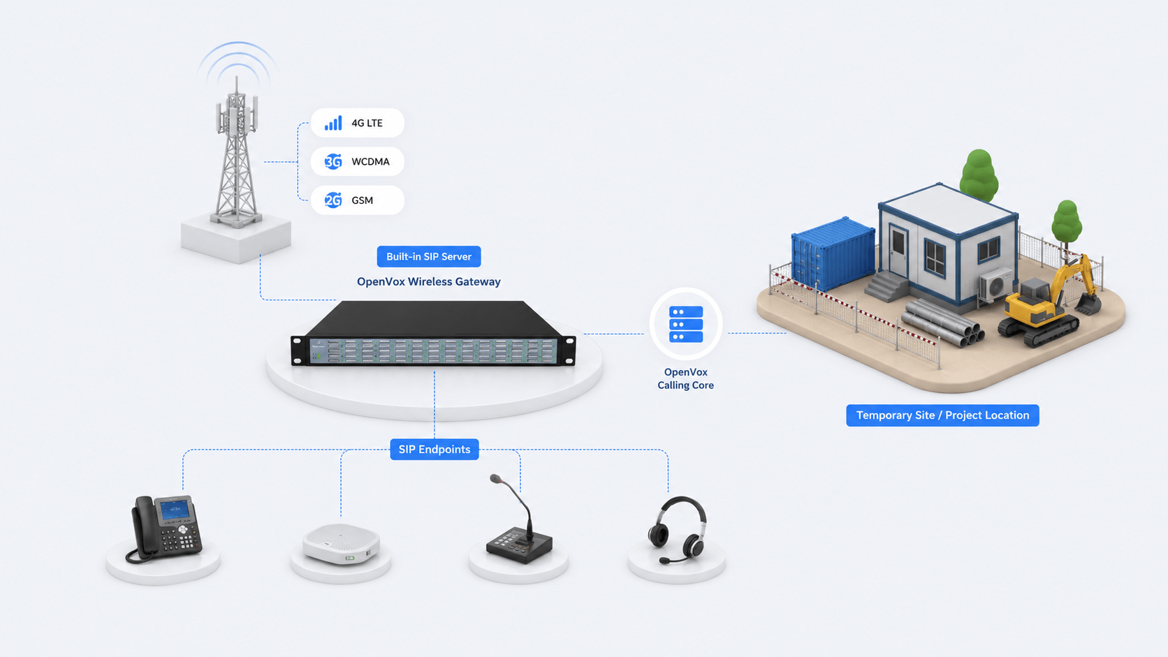 OpenVox SWG-4032 and UCP1202 connecting a temporary site to cellular voice and SIP endpoints