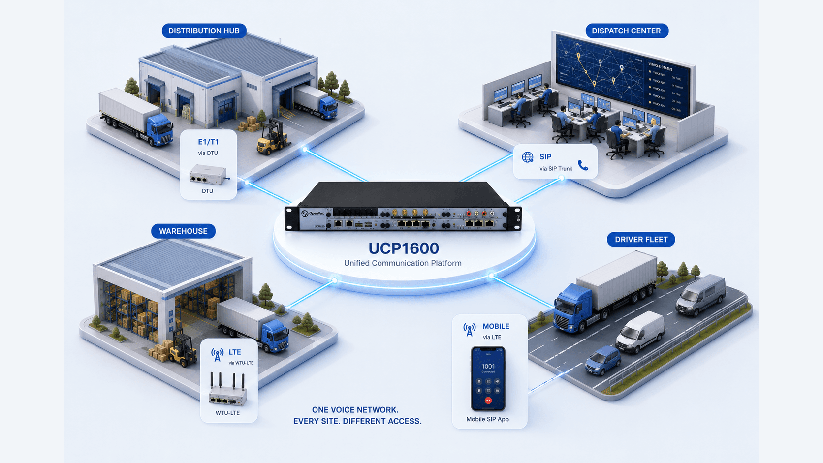 Logistics voice network linking distribution hubs, warehouses, dispatch centers and mobile teams through E1/T1, SIP and LTE access paths