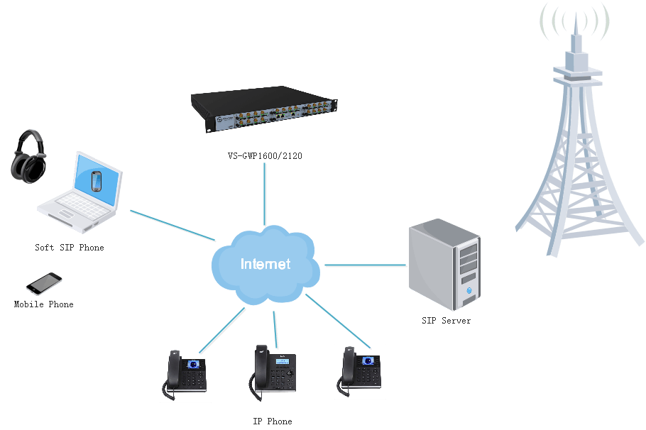 OpenVox GWP modular wireless gateway topology