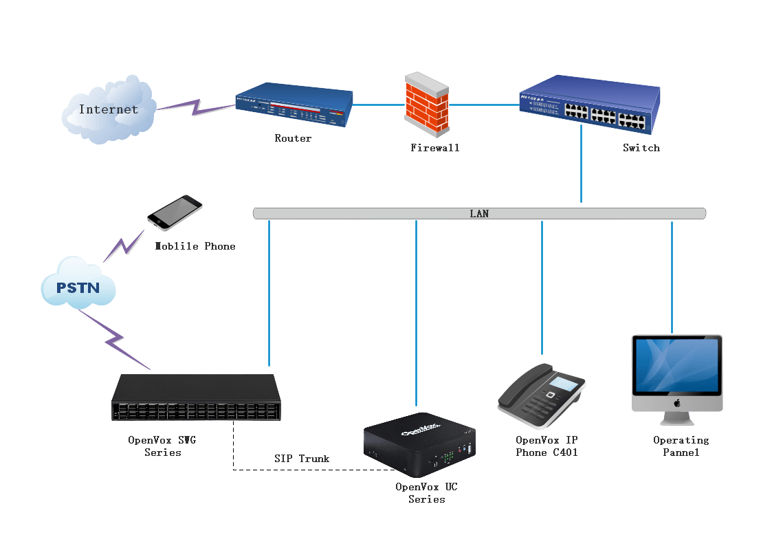 OpenVox SWG wireless gateway topology