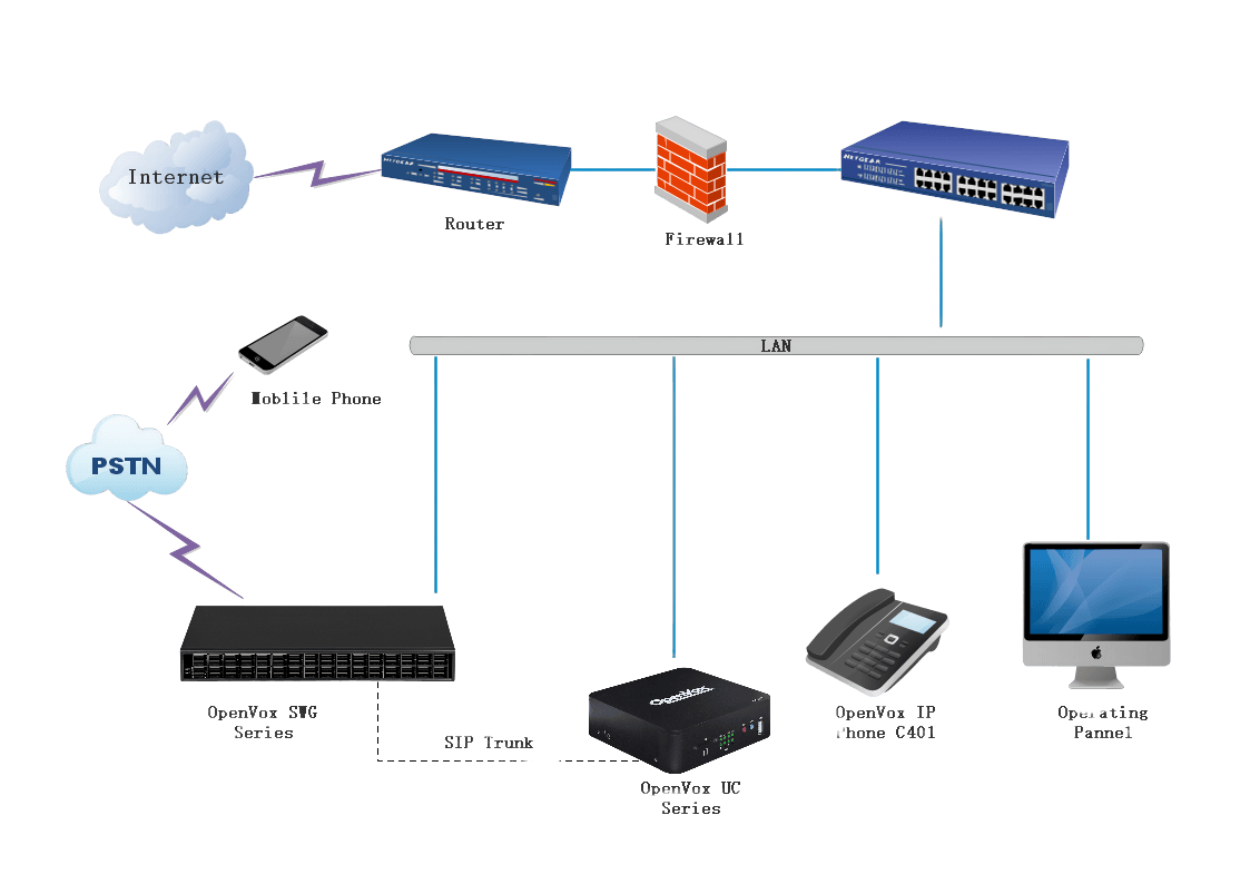 Wireless gateway topology connecting mobile networks with SIP communications